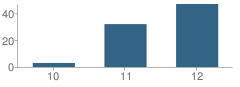 Number of Students Per Grade For Kings River High (Continuation) School