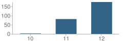 Number of Students Per Grade For Mountain View High (Continuation) School