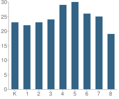 Number of Students Per Grade For Santa Monica Alternative (K-8) School