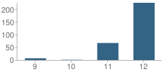 Number of Students Per Grade For Ridgway High (Continuation) School