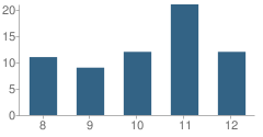 Number of Students Per Grade For Heartland High (Continuation) School