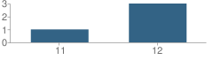 Number of Students Per Grade For Sierra Pass (Continuation) School