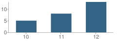 Number of Students Per Grade For Jefferson High (Continuation) School