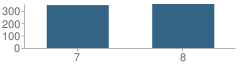 Number of Students Per Grade For Main Street Middle School