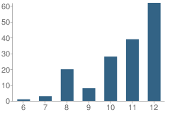 Number of Students Per Grade For Baden High (Continuation) School