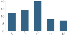 Number of Students Per Grade For Rare Earth High (Continuation) School