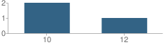 Number of Students Per Grade For Mt. Lassic High (Continuation) School