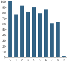 Number of Students Per Grade For Cleveland Elementary School