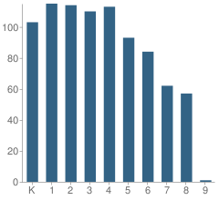 Number of Students Per Grade For Fillmore Elementary School