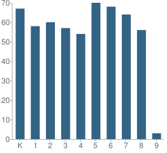 Number of Students Per Grade For Tyler Skills Elementary School