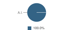Bidwell Point High (Continuation) School Student Race Distribution