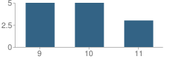 Number of Students Per Grade For Tuolumne High (Continuation) School
