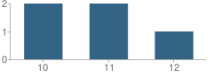 Number of Students Per Grade For Great Basin High (Continuation) School