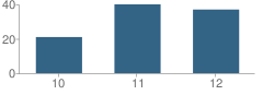 Number of Students Per Grade For San Andreas High (Continuation) School