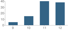 Number of Students Per Grade For Tamiscal High (Alternative) School