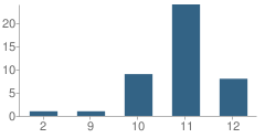 Number of Students Per Grade For Temple City Community Learning Centre (Continuation) School