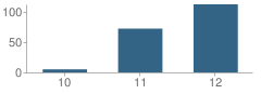 Number of Students Per Grade For Hillview High (Continuation) School