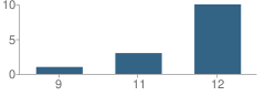 Number of Students Per Grade For Sycamore High (Alternative) School