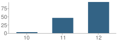 Number of Students Per Grade For South Valley High (Continuation) School