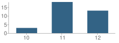 Number of Students Per Grade For Clover Valley High (Continuation) School