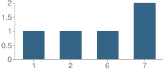 Number of Students Per Grade For Home School Academy (Alternative)