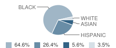 Peoples High (Continuation) School Student Race Distribution