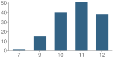 Number of Students Per Grade For Peoples High (Continuation) School