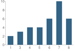Number of Students Per Grade For Homestead (Alternative) School
