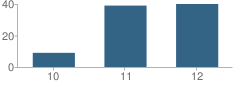 Number of Students Per Grade For Del Paso High (Continuation) School
