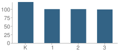 Number of Students Per Grade For Toro Park Elementary School