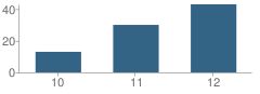 Number of Students Per Grade For Phoenix High (Continuation) School