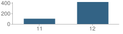 Number of Students Per Grade For Bowman (Jereann) High (Continuation) School