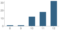 Number of Students Per Grade For Learning Post High (Alternative) School