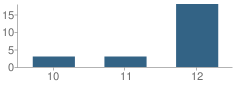 Number of Students Per Grade For Mid Valley High (Continuation) School