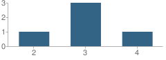 Number of Students Per Grade For Willows Elementary Community Day School