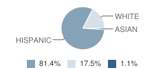 Cache Creek High (Continuation) School Student Race Distribution
