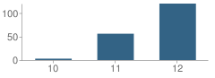 Number of Students Per Grade For Cache Creek High (Continuation) School