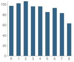 Number of Students Per Grade For Vista Verde School