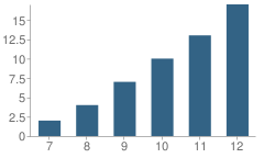 Number of Students Per Grade For Juvenile Hall (Endeavor / Voyager Secondary) School