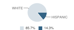 Del Norte County Community Day (Secondary) School Student Race Distribution