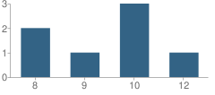 Number of Students Per Grade For Del Norte County Community Day (Secondary) School