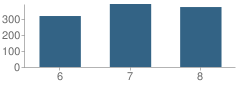 Number of Students Per Grade For Adams (J. Douglas) Middle School
