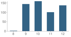 Number of Students Per Grade For College Ready Math and Science (Mass) School