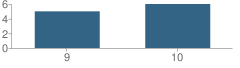 Number of Students Per Grade For Mountain View High (Continuation) School