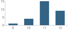 Number of Students Per Grade For Foothill High (Alternative) School