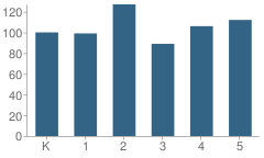 Number of Students Per Grade For Phillip M. Stokoe Elementary School
