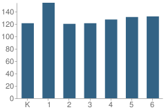 Number of Students Per Grade For Cesar Chavez Elementary School