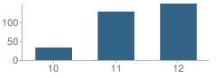Number of Students Per Grade For Summit High (Continuation) School
