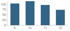 Number of Students Per Grade For Los Angeles High School of the Arts (Lahsa)