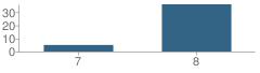 Number of Students Per Grade For Student Outreach Academic Recovery (S.o.a.r.) School